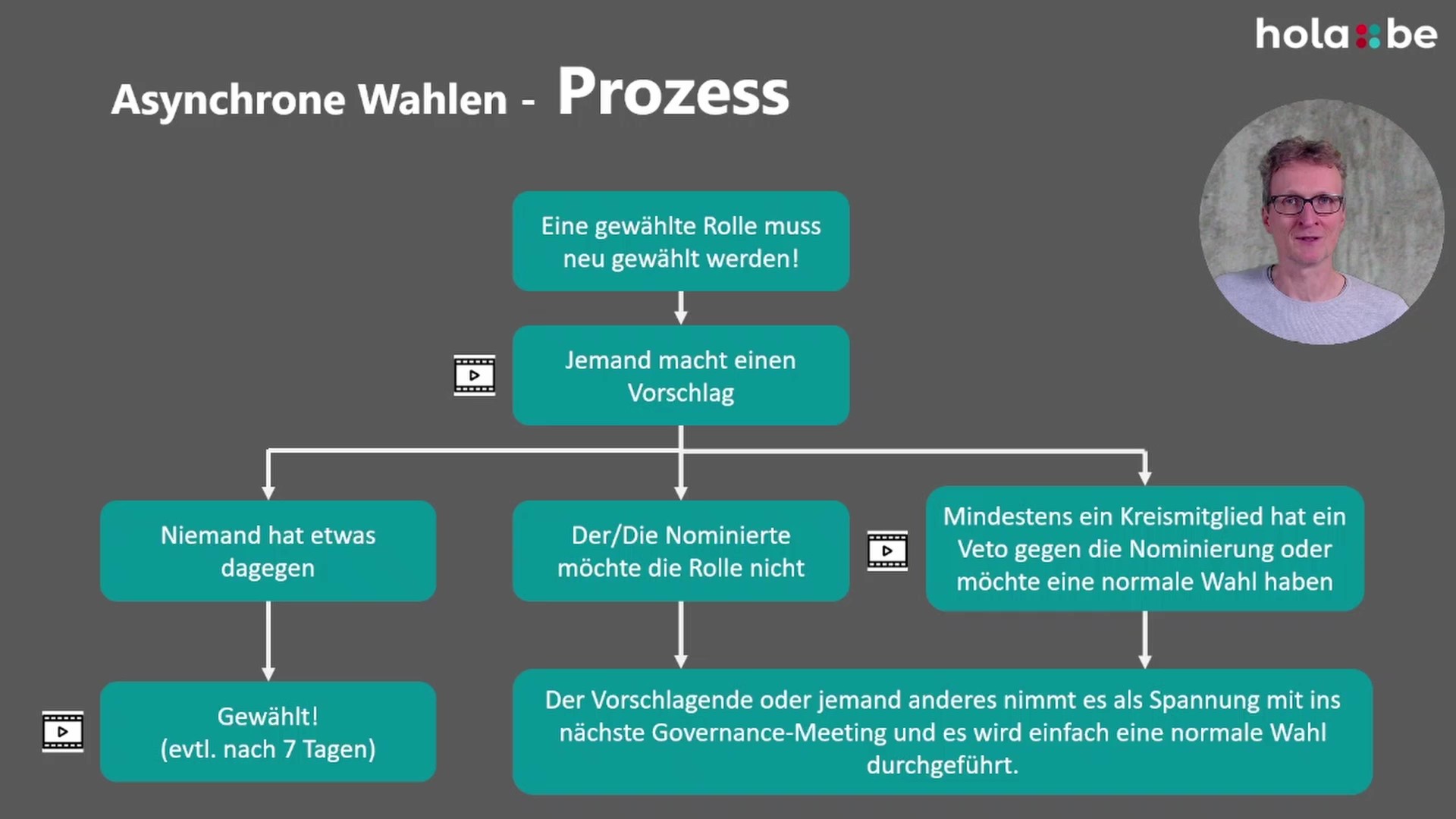 Asynchrone Wahlen in der Holakratie